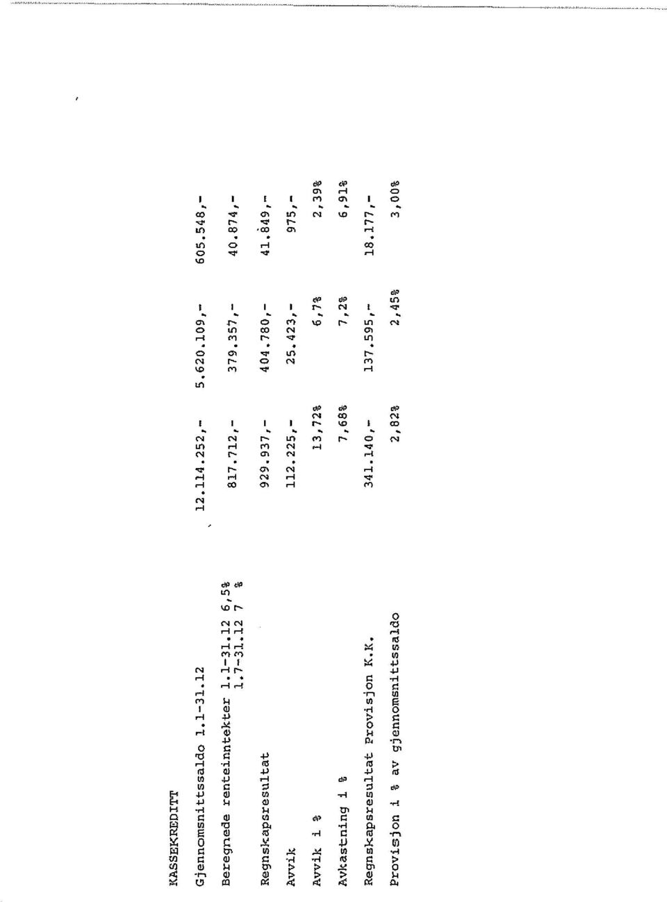 K. Provisjon i % av gjennomsnittssa1do 12.114.252,- 817.712,- 929.937,- 112.225,- 13,72% 7,68% 341.