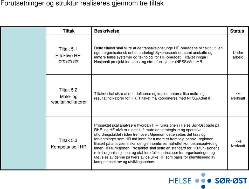 og teknologi for HR-området. Tiltaket inngår i Nasjonalt prosjekt for stabs- og støttefunksjoner (NPSS)/AdmHR. Under Tiltak 5.