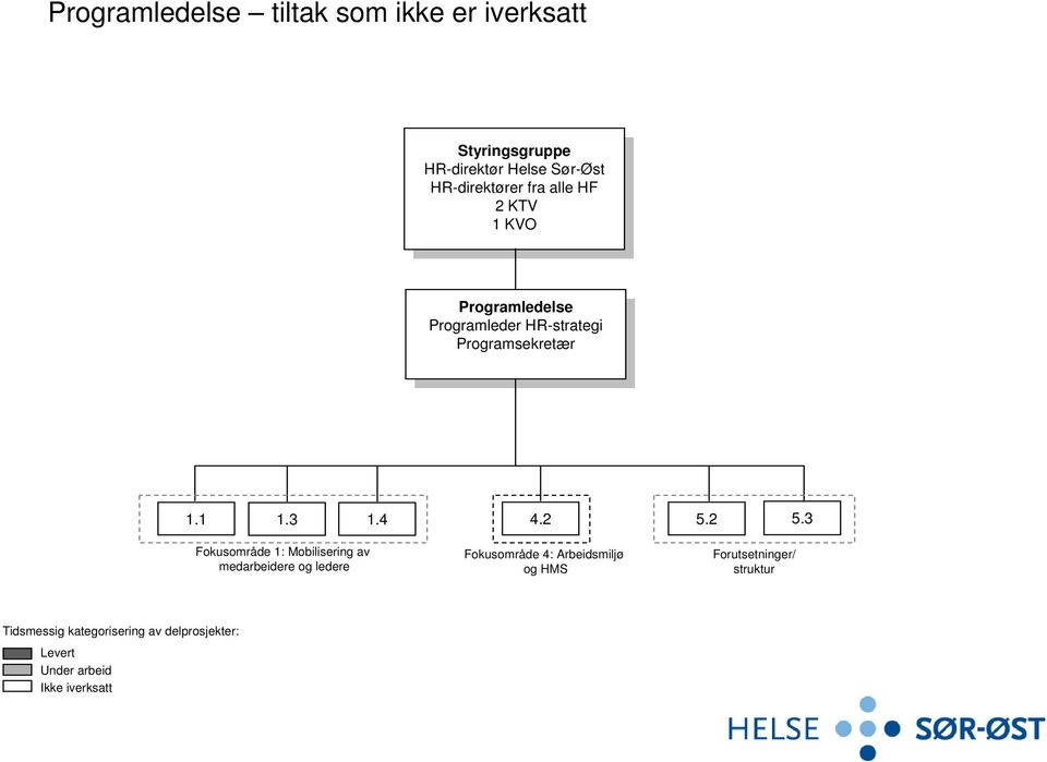 HR-strategi Programleder HR-strategi Programsekretær Programsekretær 1.1 1.3 1.4 4.2 5.