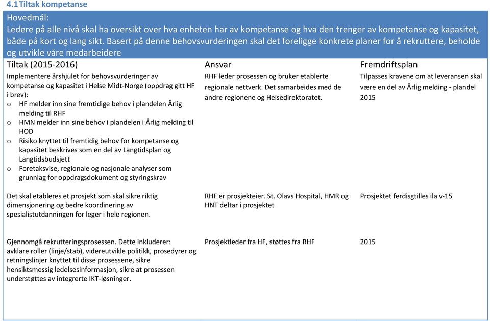behvsvurderinger av kmpetanse g kapasitet i Helse Midt-Nrge (ppdrag gitt HF i brev): HF melder inn sine fremtidige behv i plandelen Årlig melding til RHF HMN melder inn sine behv i plandelen i Årlig