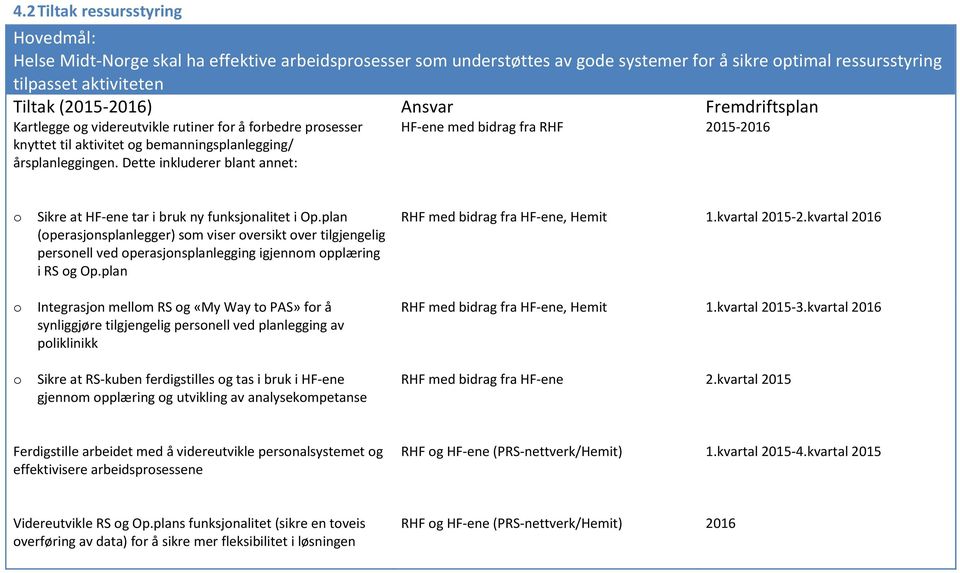 Dette inkluderer blant annet: HF-ene med bidrag fra RHF 2015-2016 Sikre at HF-ene tar i bruk ny funksjnalitet i Op.