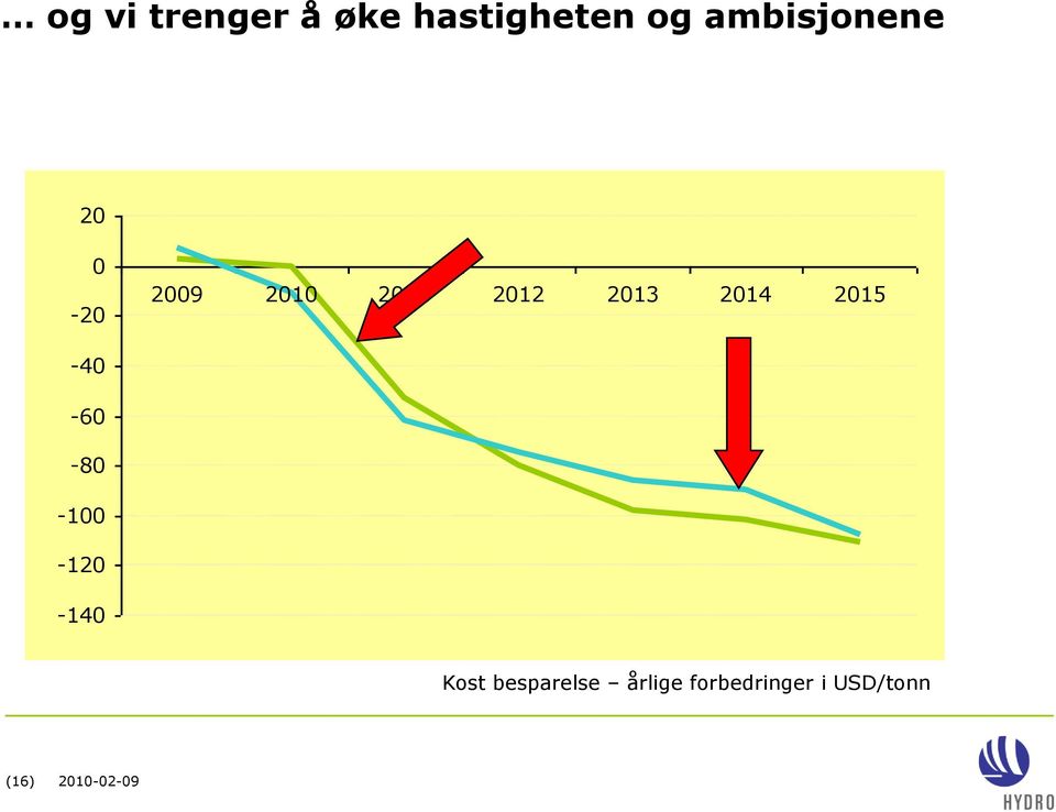 2013 2014 2015-40 -60-80 -100-120 -140 Kost