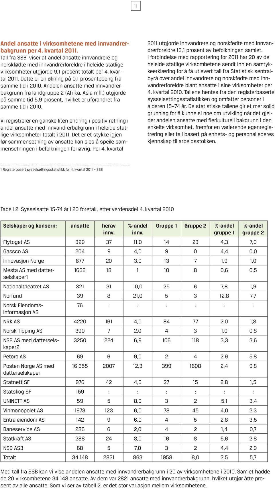 Dette er en økning på 0,1 prosentpoeng fra samme tid i 2010. Andelen ansatte med innvandrerbakgrunn fra landgruppe 2 (Afrika, Asia mfl.