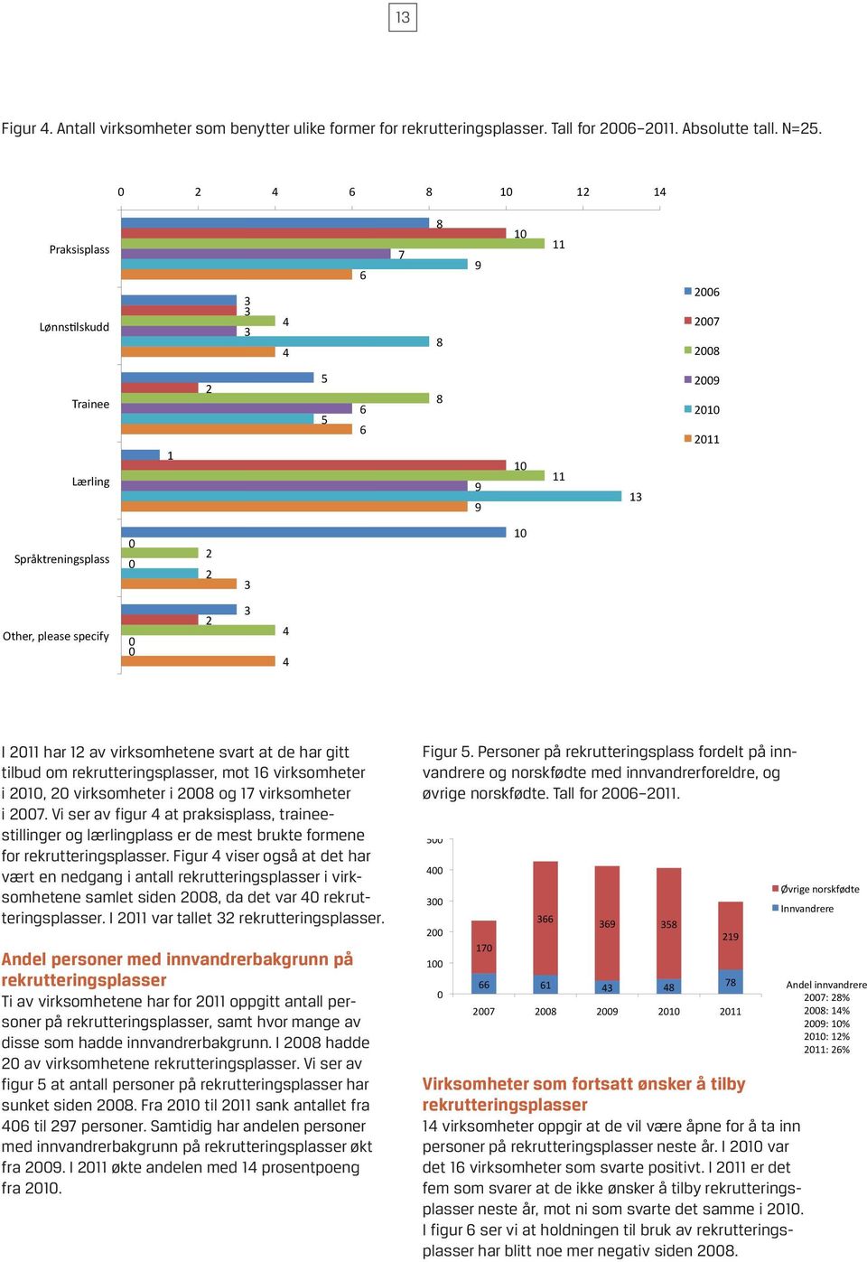 0 2 3 4 4 I 2011 har 12 av virksomhetene svart at de har gitt tilbud om rekrutteringsplasser, mot 16 virksomheter i 2010, 20 virksomheter i 2008 og 17 virksomheter i 2007.