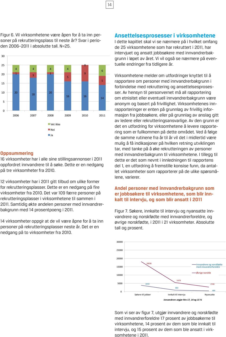 søke. Dette er en nedgang på tre virksomheter fra 2010. 12 virksomheter har i 2011 gitt tilbud om ulike former for rekrutteringsplasser. Dette er en nedgang på fire virksomheter fra 2010.