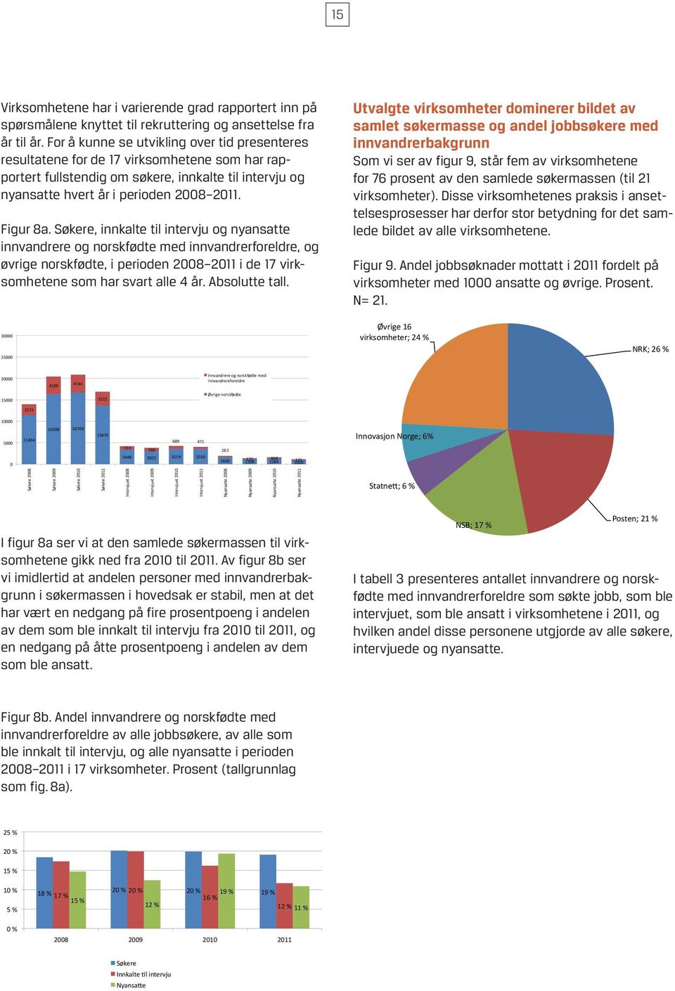 Søkere, innkalte til intervju og nyansatte innvandrere og norskfødte med innvandrerforeldre, og øvrige norskfødte, i perioden 2008 2011 i de 17 virksomhetene som har svart alle 4 år. Absolutte tall.