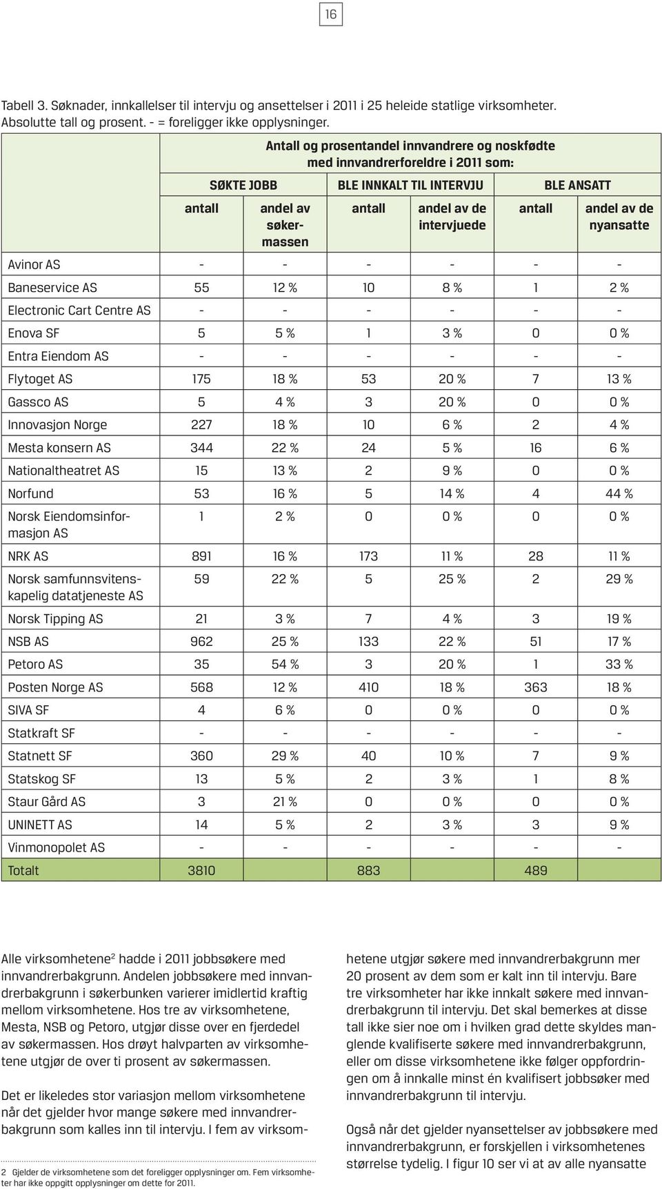 andel av de nyansatte Avinor AS - - - - - - Baneservice AS 55 12 % 10 8 % 1 2 % Electronic Cart Centre AS - - - - - - Enova SF 5 5 % 1 3 % 0 0 % Entra Eiendom AS - - - - - - Flytoget AS 175 18 % 53