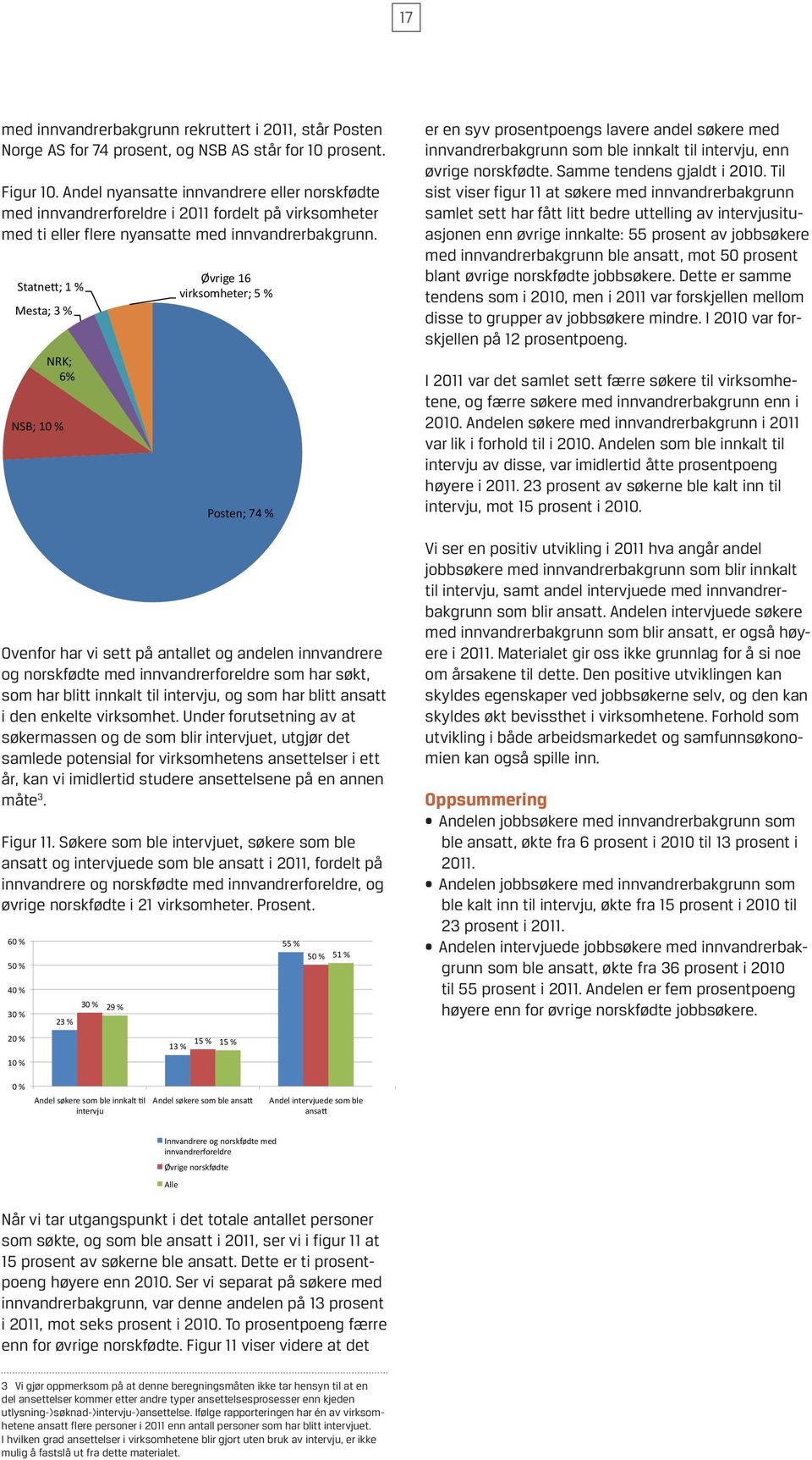 Statne7; 1 % Mesta; 3 % NRK; 6% NSB; 10 % Øvrige 16 virksomheter; 5 % Posten; 74 % Ovenfor har vi sett på antallet og andelen innvandrere og norskfødte med innvandrerforeldre som har søkt, som har