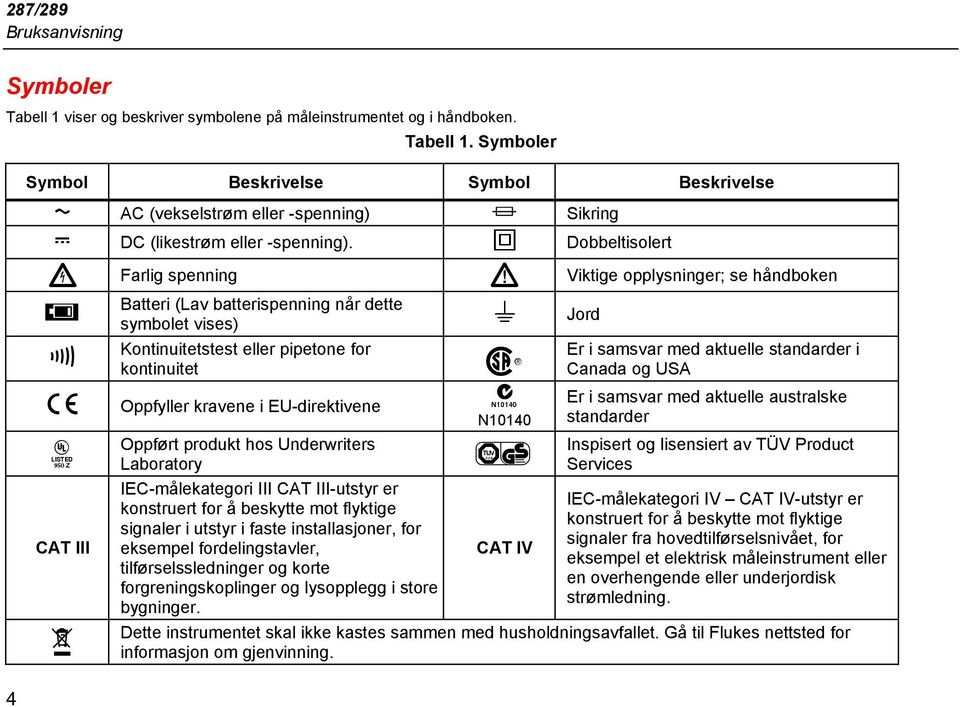 Oppfyller kravene i EU-direktivene ; N10140 Oppført produkt hos Underwriters Laboratory IEC-målekategori III CAT III-utstyr er konstruert for å beskytte mot flyktige signaler i utstyr i faste