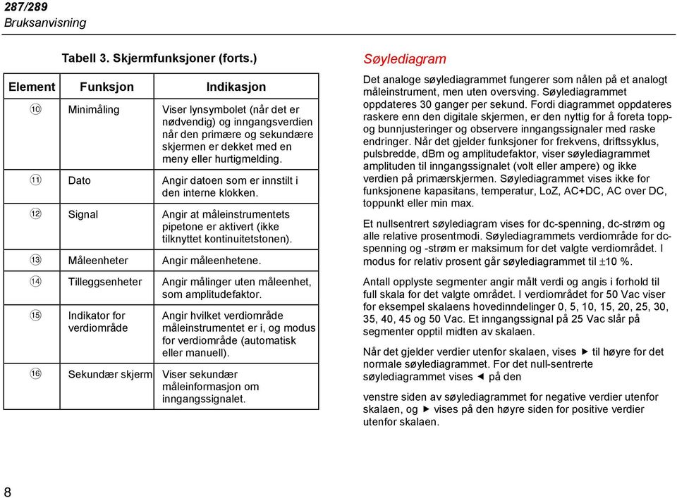 K Dato Angir datoen som er innstilt i den interne klokken. L Signal Angir at måleinstrumentets pipetone er aktivert (ikke tilknyttet kontinuitetstonen). M Måleenheter Angir måleenhetene.