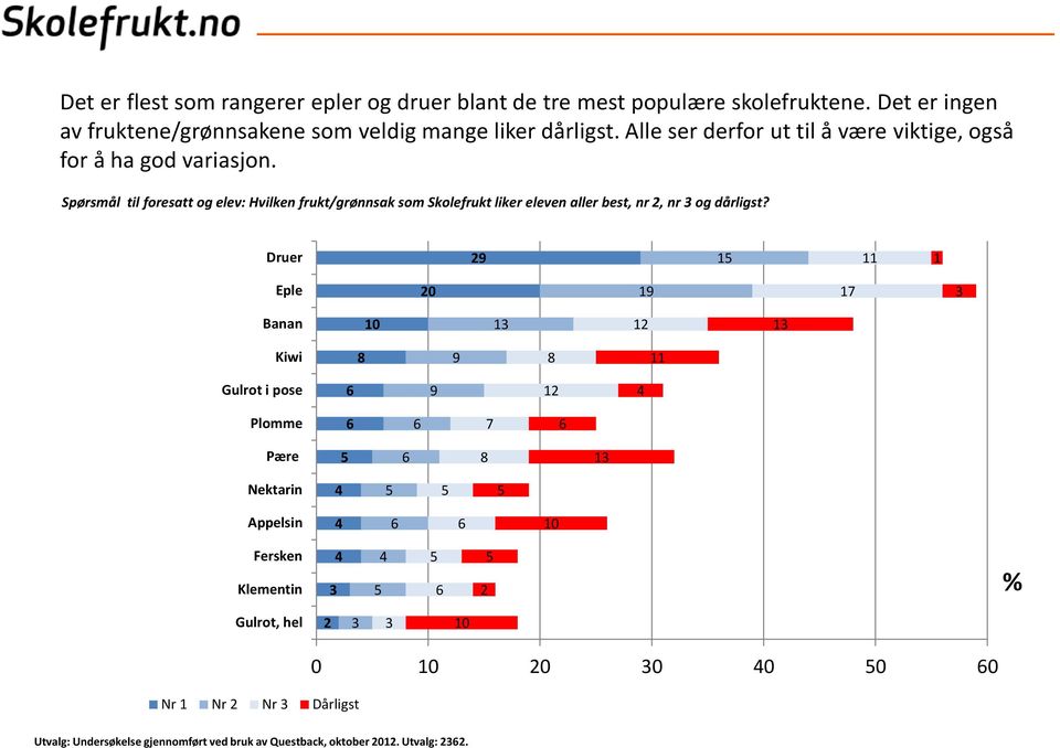 Spørsmål til foresatt og elev: Hvilken frukt/grønnsak som Skolefrukt liker eleven aller best, nr 2, nr 3 og dårligst?