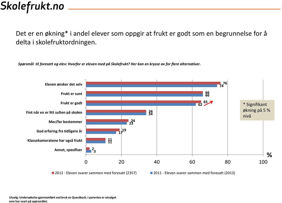 Eleven ønsker det selv Frukt er sunt Frukt er godt Fint når en er litt sulten på skolen Mor/far bestemmer God erfaring fra tidligere år Klassekameratene har også frukt