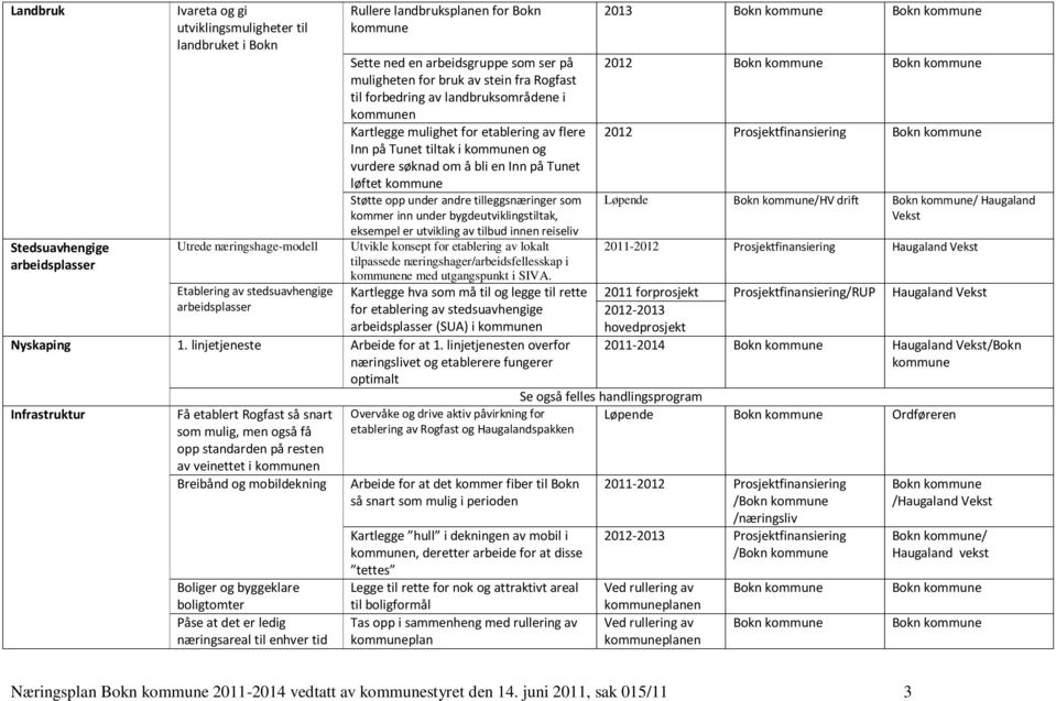 tiltak i kommunen og vurdere søknad om å bli en Inn på Tunet løftet kommune Støtte opp under andre tilleggsnæringer som kommer inn under bygdeutviklingstiltak, eksempel er utvikling av tilbud innen