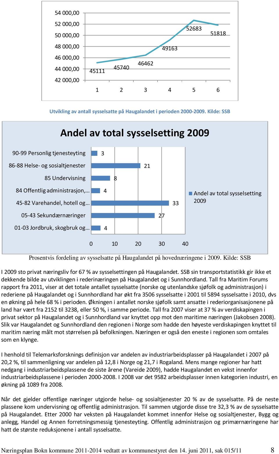 av total sysselsetting 2009 05-43 Sekundærnæringer 27 01-03 Jordbruk, skogbruk og 4 0 10 20 30 40 Prosentvis fordeling av sysselsatte på Haugalandet på hovednæringene i 2009.