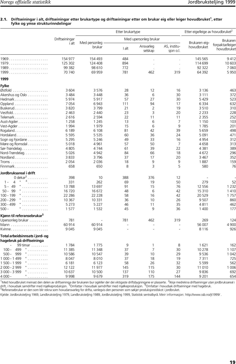Driftseiningar i alt driftseiningar etter brukartype og driftseiningar etter om brukar eig eller leiger hovudbruket 1 etter fylke og ymse strukturinndelingar Etter brukartype Etter eige/leige av
