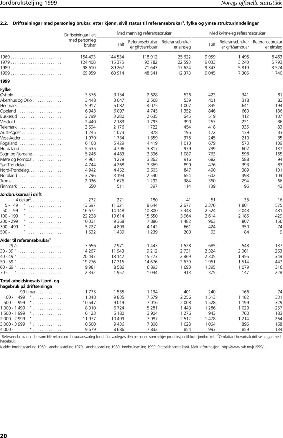 Referansebrukar er gift/sambuar Referansebrukar er einsleg Med kvinneleg referansebrukar I alt Referansebrukar er gift/sambuar Referansebrukar er einsleg 1969.