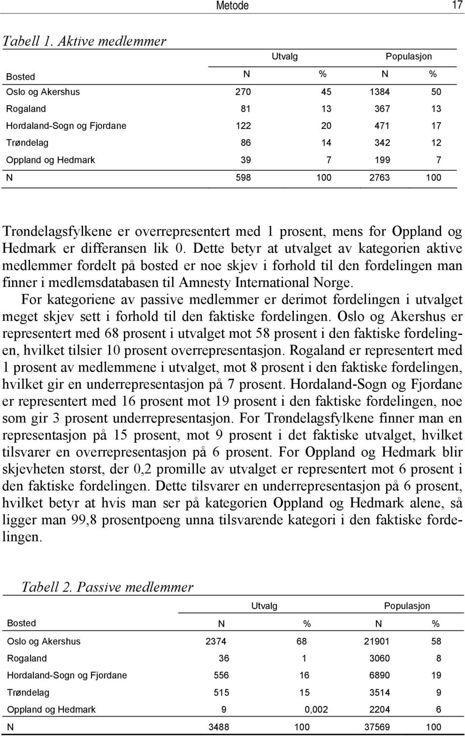 598 100 2763 100 Trøndelagsfylkene er overrepresentert med 1 prosent, mens for Oppland og Hedmark er differansen lik 0.