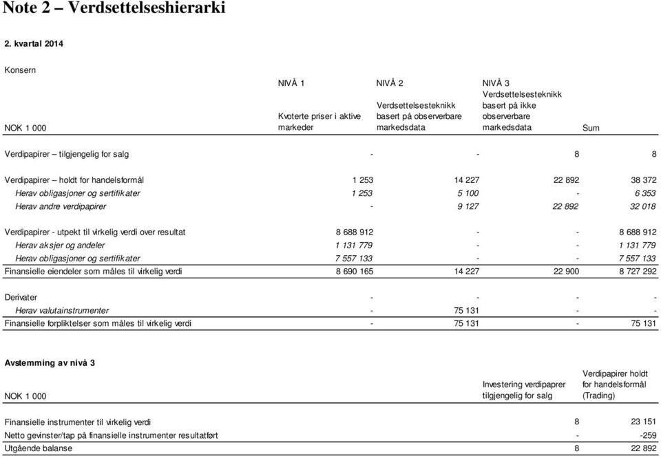 markedsdata Sum Verdipapirer tilgjengelig for salg - - 8 8 Verdipapirer holdt for handelsformål 1 253 14 227 22 892 38 372 Herav obligasjoner og sertifikater 1 253 5 100-6 353 Herav andre