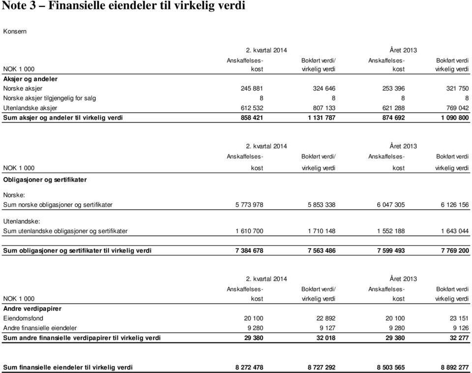 Norske aksjer tilgjengelig for salg 8 8 8 8 Utenlandske aksjer 612 532 807 133 621 288 769 042 Sum aksjer og andeler til virkelig verdi 858 421 1 131 787 874 692 1 090 800 2.
