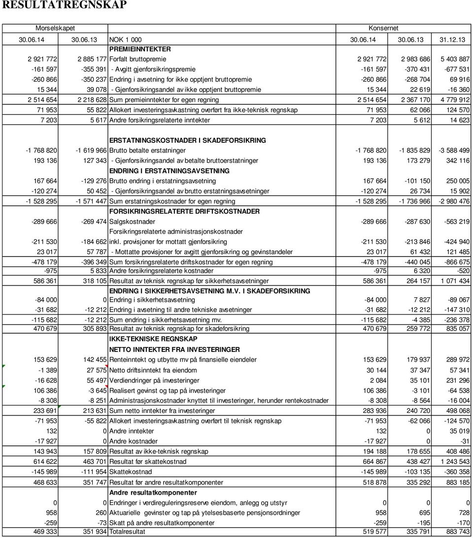 for ikke opptjent bruttopremie -260 866-268 704 69 916 15 344 39 078 - Gjenforsikringsandel av ikke opptjent bruttopremie 15 344 22 619-16 360 2 514 654 2 218 628 Sum premieinntekter for egen regning