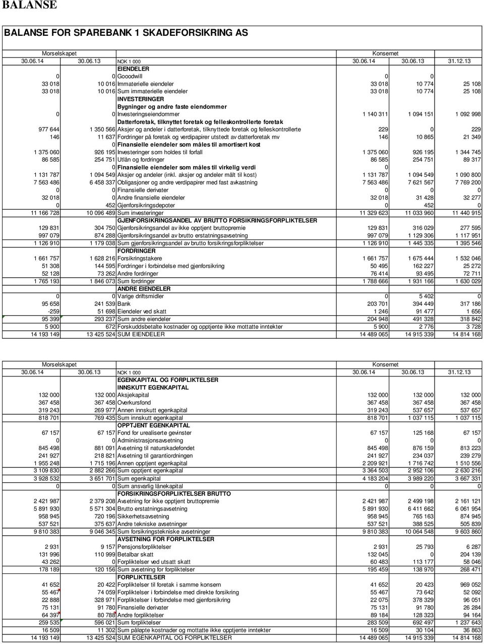 eiendommer 0 0 Investeringseiendommer 1 140 311 1 094 151 1 092 998 Datterforetak, tilknyttet foretak og felleskontrollerte foretak 977 644 1 350 566 Aksjer og andeler i datterforetak, tilknyttede