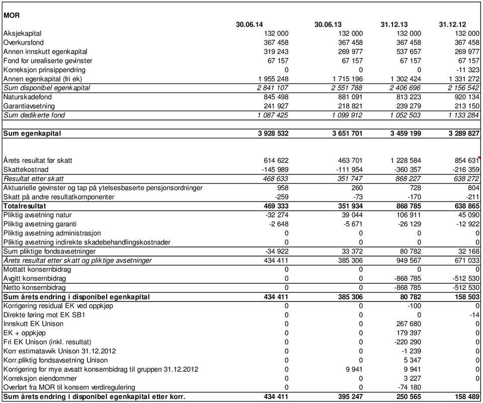 12 Aksjekapital 132 000 132 000 132 000 132 000 Overkursfond 367 458 367 458 367 458 367 458 Annen innskutt egenkapital 319 243 269 977 537 657 269 977 Fond for urealiserte gevinster 67 157 67 157 67