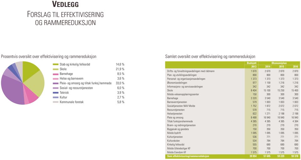 hemmede 33,0 % Sosial- og ressurstjenesten 6,0 % Teknisk 3,9 % Kultur 2,7 % Kommunale foretak 5,8 % Samlet oversikt over effektivisering og rammereduksjon Budsjett Økonomiplan 2013 2014 2015 2016