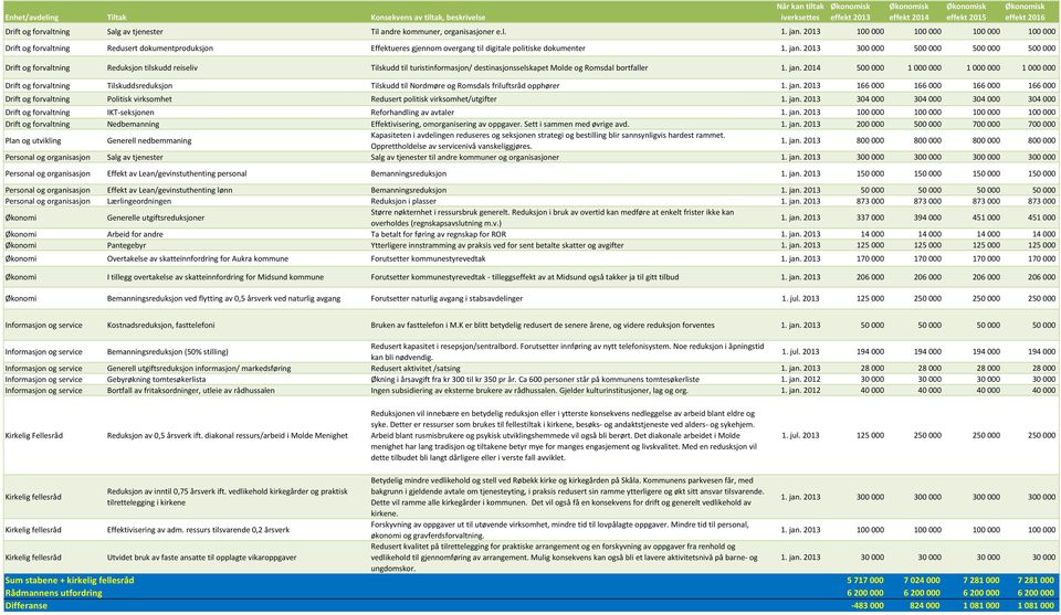 2013 300 000 500 000 500 000 500 000 Drift og forvaltning Reduksjon tilskudd reiseliv Tilskudd til turistinformasjon/ destinasjonsselskapet Molde og Romsdal bortfaller 1. jan.