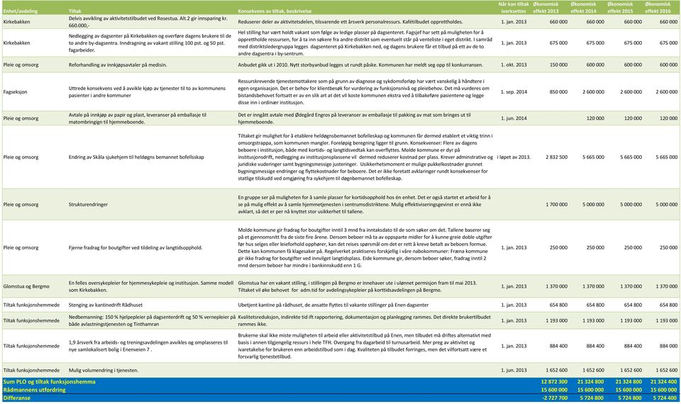 2013 660 000 660 000 660 000 660 000 Kirkebakken Nedlegging av dagsenter på Kirkebakken og overføre dagens brukere til de to andre by-dagsentra. Inndragning av vakant stilling 100 pst. og 50 pst.