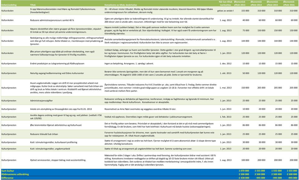 Kulturskolen Redusere administrasjonsressurs samlet 40 % Gjøre om ytterligere deler av lederstillingene til undervisning. Vil gi ny inntekt.