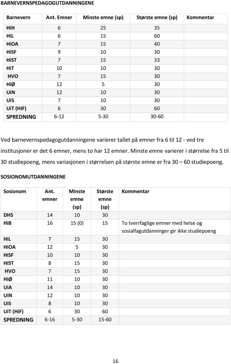 SPREDNING 6 12 5 30 30 60 Ved barnevernspedagogutdanningene varierer tallet på emner fra 6 til 12 ved tre institusjoner er det 6 emner, mens to har 12 emner.