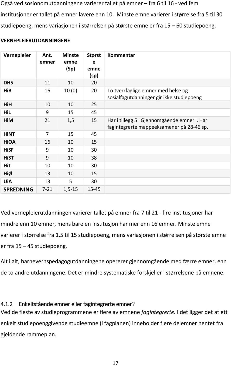 emner Minste emne (Sp) Størst e emne (sp) Kommentar DHS 11 10 20 HiB 16 10 (0) 20 To tverrfaglige emner med helse og sosialfagutdanninger gir ikke studiepoeng HiH 10 10 25 HiL 9 15 45 HiM 21 1,5 15