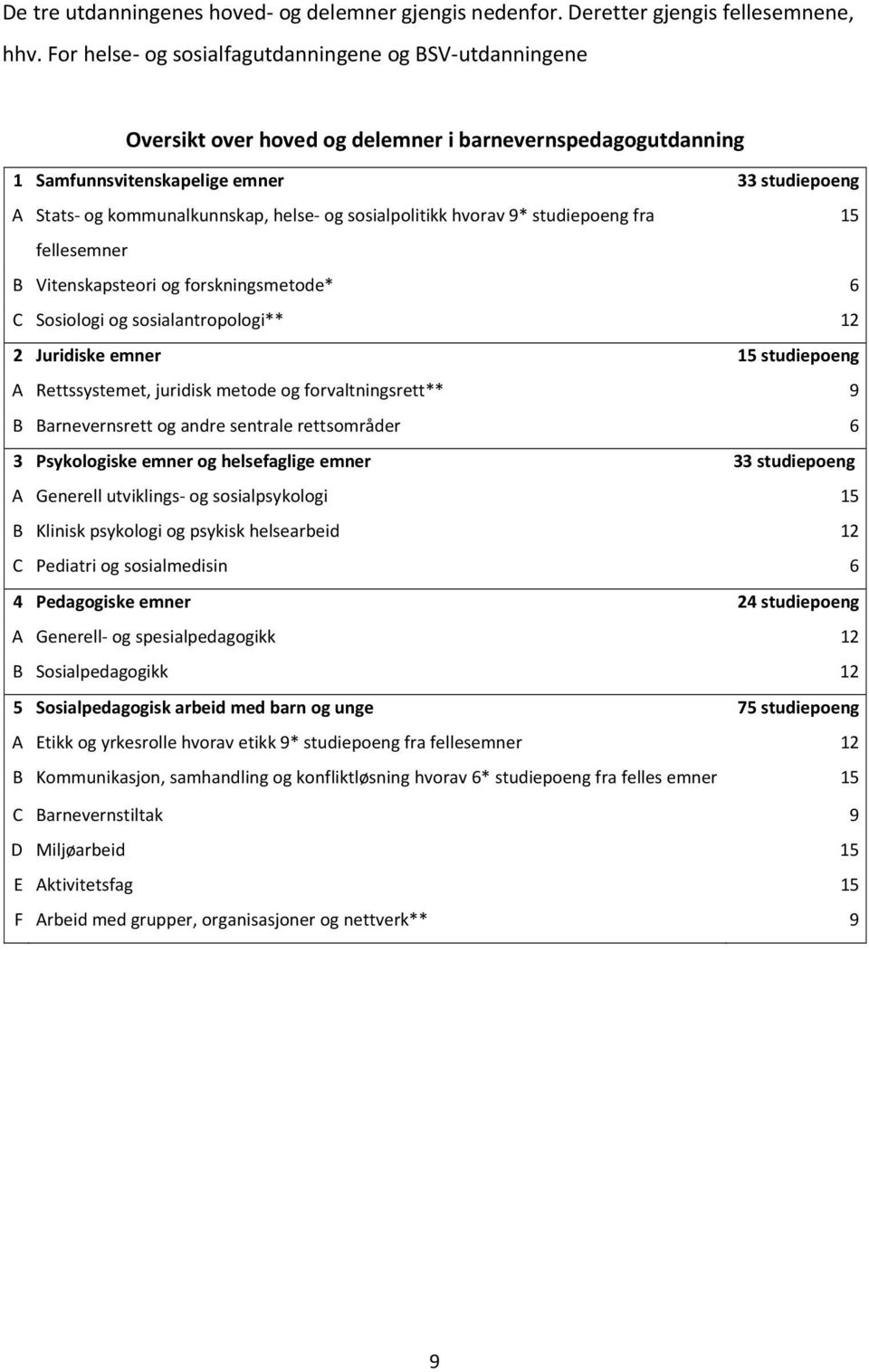 sosialpolitikk hvorav 9* studiepoeng fra 15 fellesemner B Vitenskapsteori og forskningsmetode* 6 C Sosiologi og sosialantropologi** 12 2 Juridiske emner 15 studiepoeng A Rettssystemet, juridisk