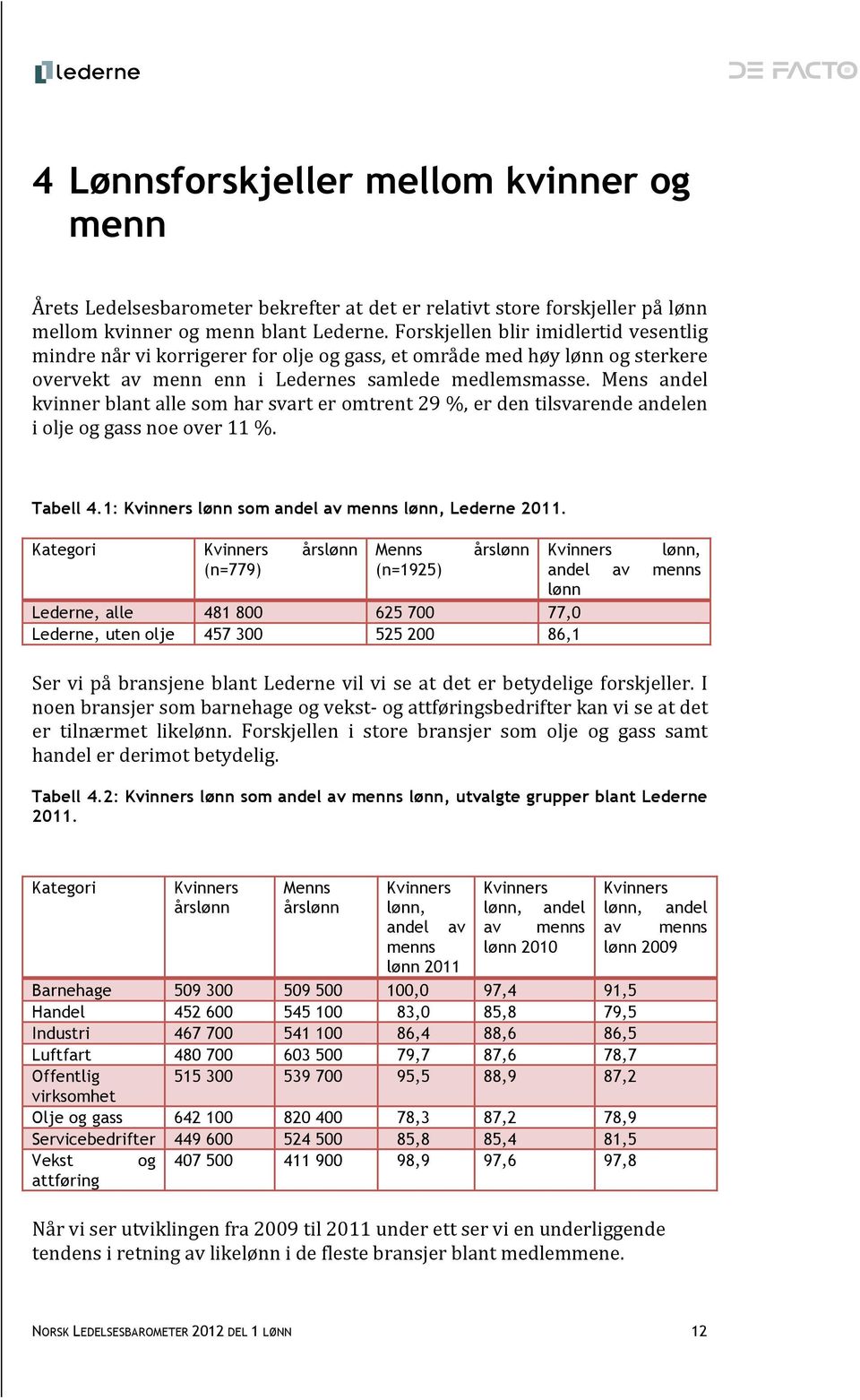 Mens andel kvinner blant alle som har svart er omtrent 29 %, er den tilsvarende andelen i olje og gass noe over 11 %. Tabell 4.1: Kvinners lønn som andel av menns lønn, Lederne 2011.