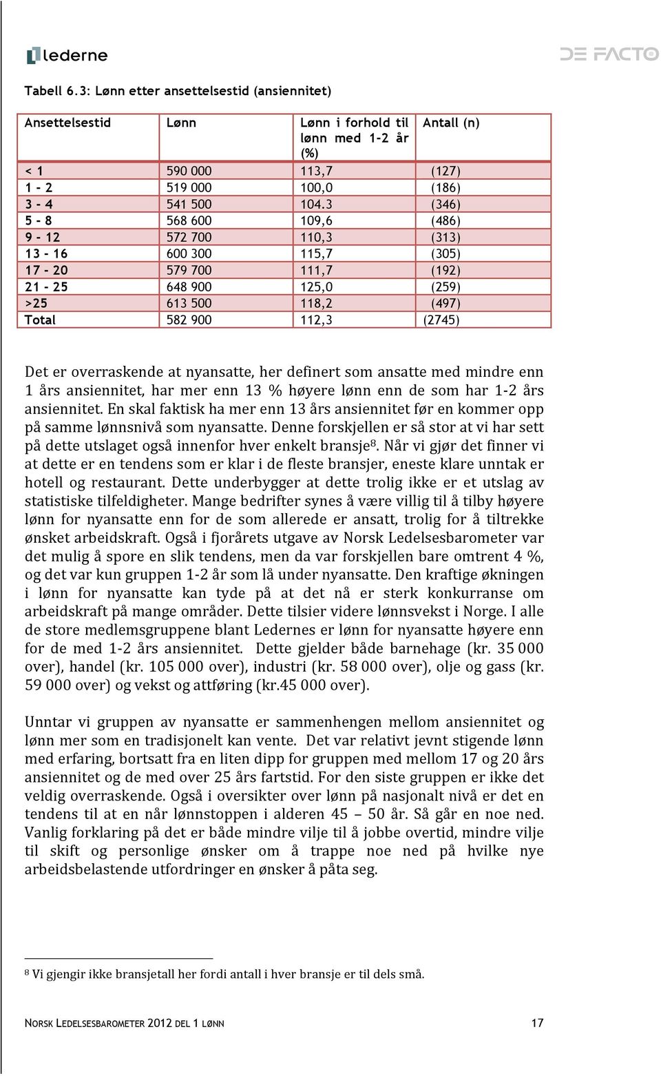 overraskende at nyansatte, her definert som ansatte med mindre enn 1 års ansiennitet, har mer enn 13 % høyere lønn enn de som har 1-2 års ansiennitet.