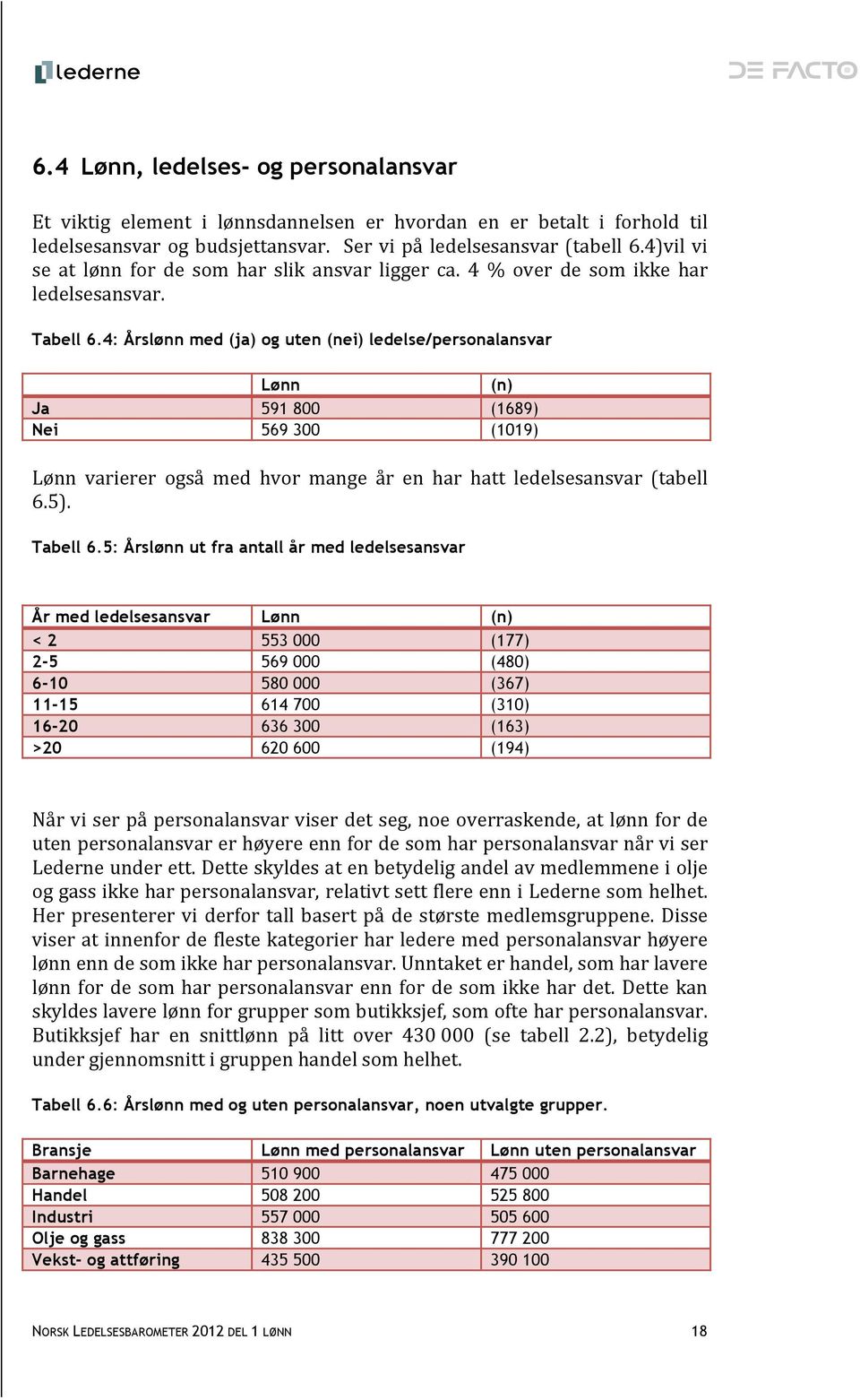 4: Årslønn med (ja) og uten (nei) ledelse/personalansvar Lønn (n) Ja 591 800 (1689) Nei 569 300 (1019) Lønn varierer også med hvor mange år en har hatt ledelsesansvar (tabell 6.5). Tabell 6.