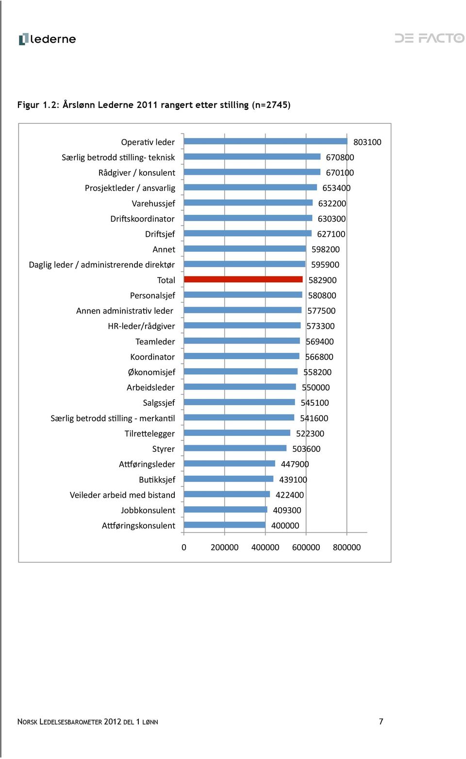 Dri<sjef Annet Daglig leder / administrerende direktør Total Personalsjef Annen administratv leder HR- leder/rådgiver Teamleder Koordinator Økonomisjef Arbeidsleder Salgssjef