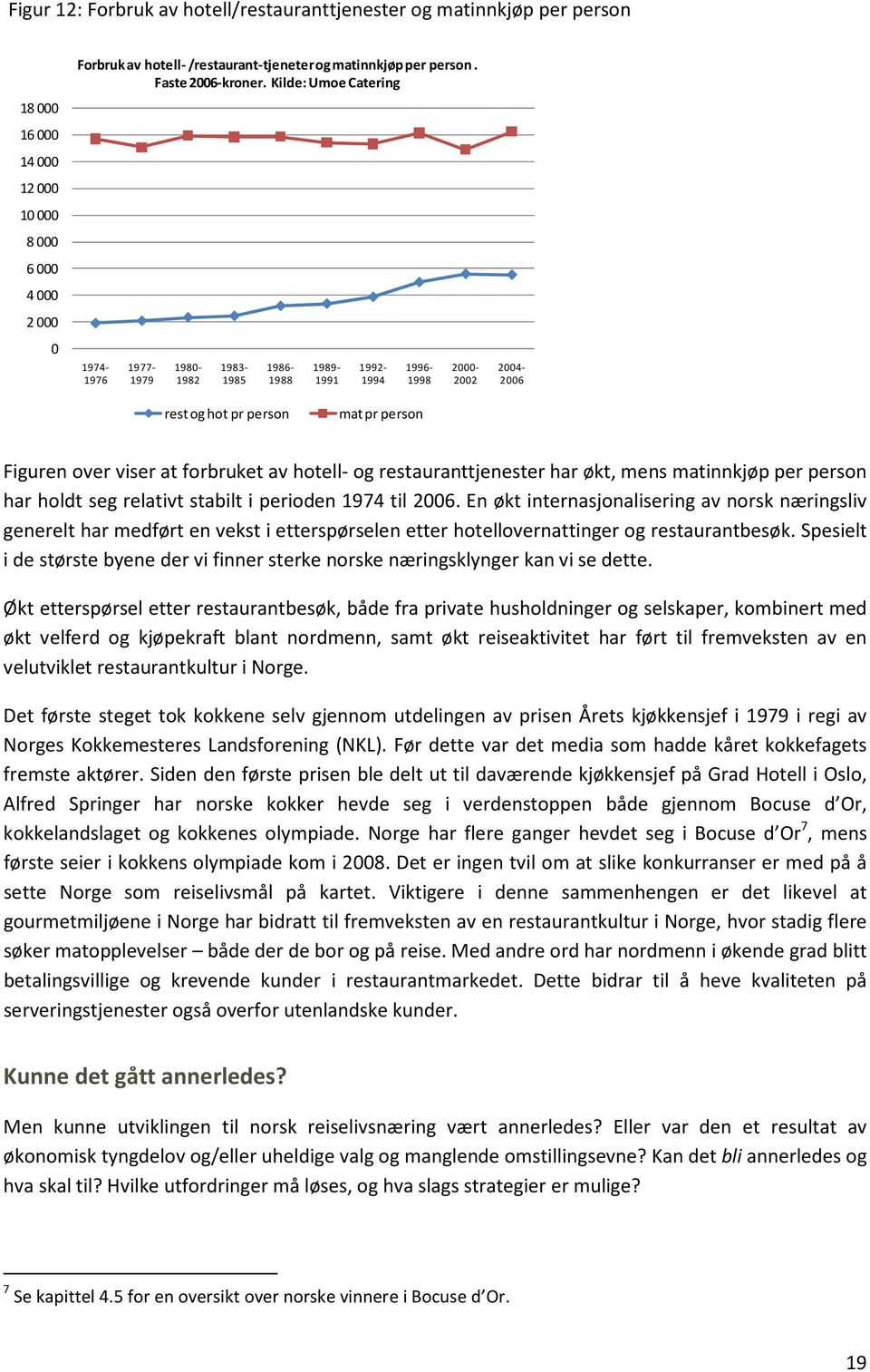 Kilde: UmoeCatering 1974-1976 1977-1979 1980-1982 1983-1985 1986-1988 1989-1991 1992-1994 1996-1998 2000-2002 2004-2006 rest og hot pr person mat pr person Figuren over viser at forbruket av hotell-