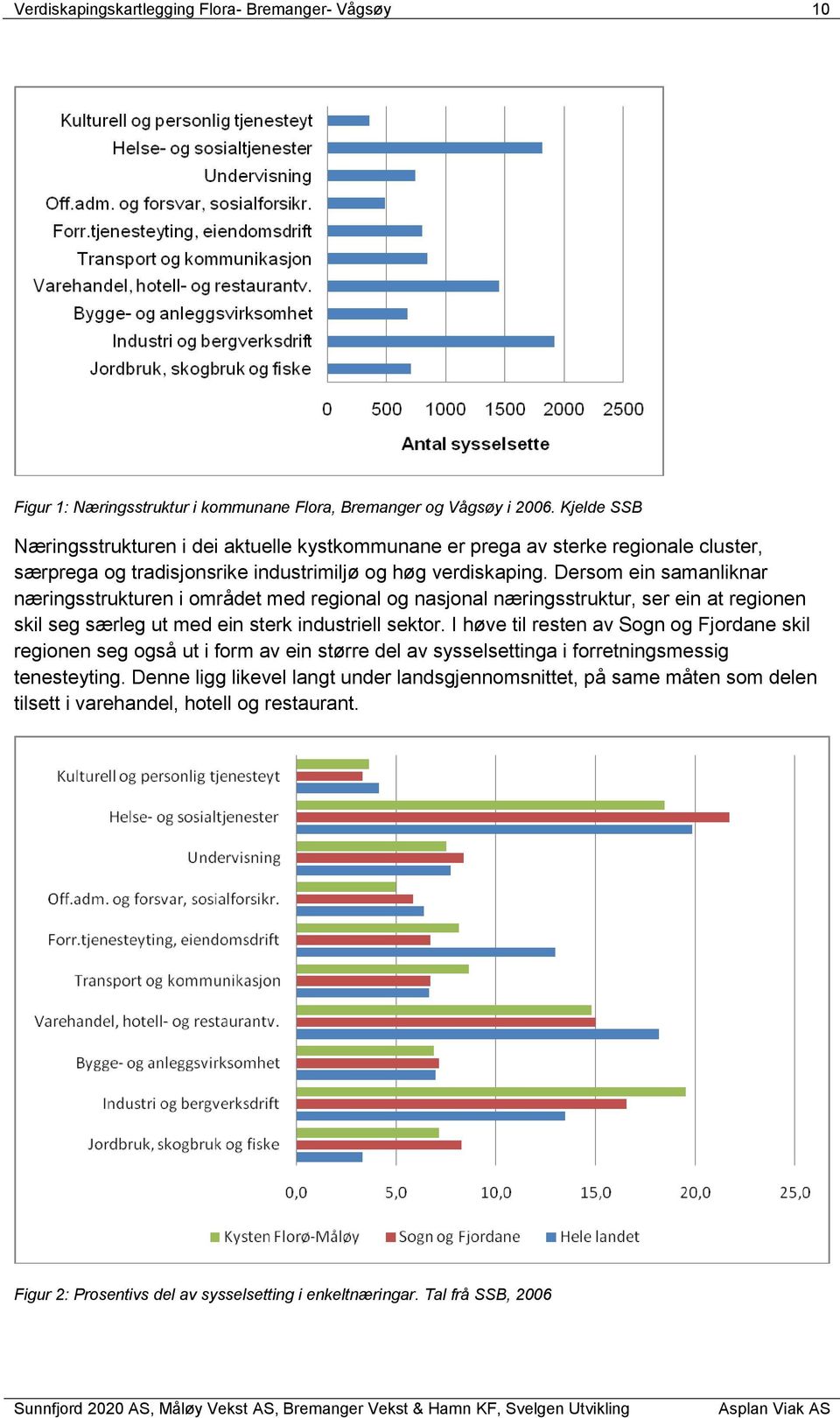 Dersom ein samanliknar næringsstrukturen i området med regional og nasjonal næringsstruktur, ser ein at regionen skil seg særleg ut med ein sterk industriell sektor.