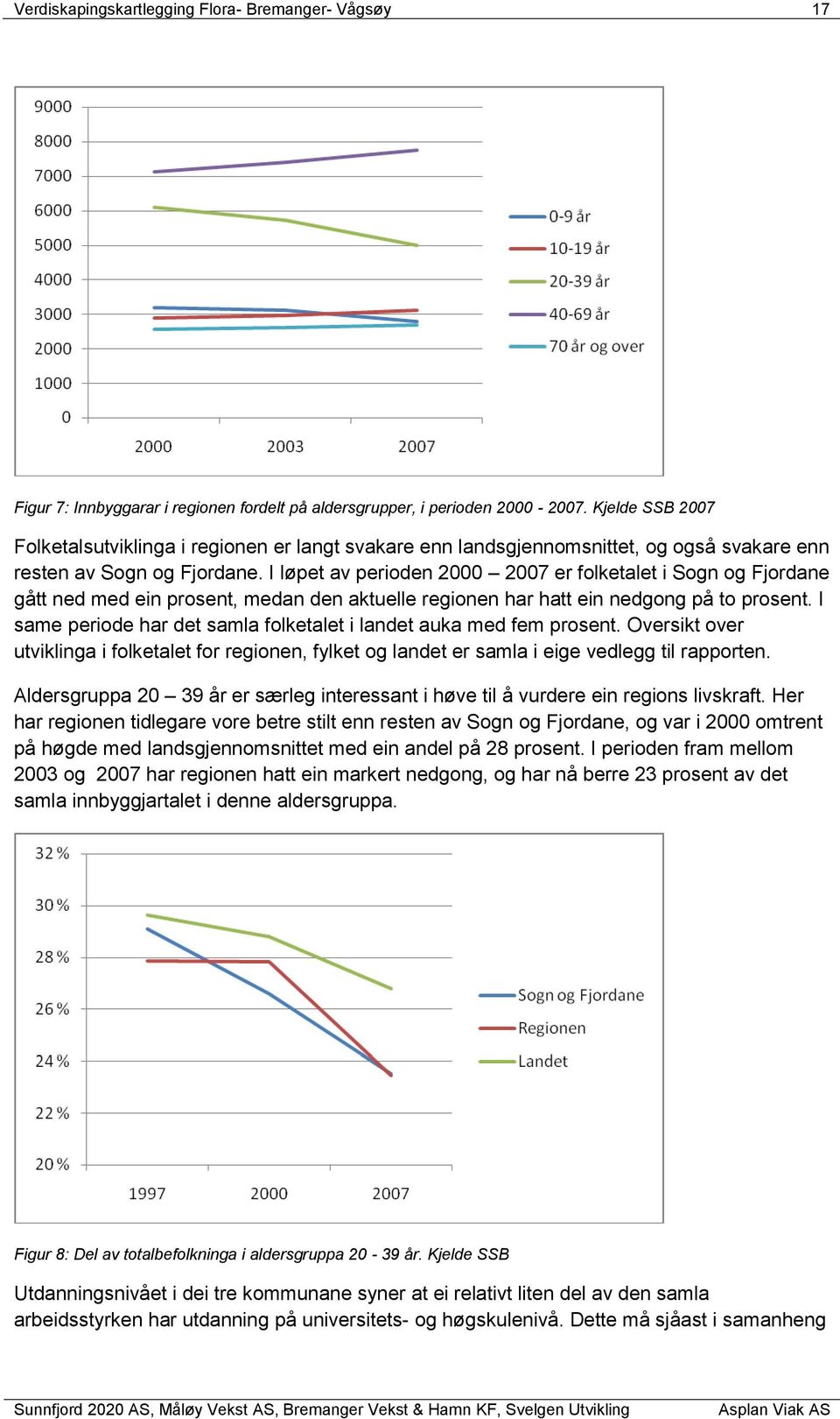 I løpet av perioden 2000 2007 er folketalet i Sogn og Fjordane gått ned med ein prosent, medan den aktuelle regionen har hatt ein nedgong på to prosent.