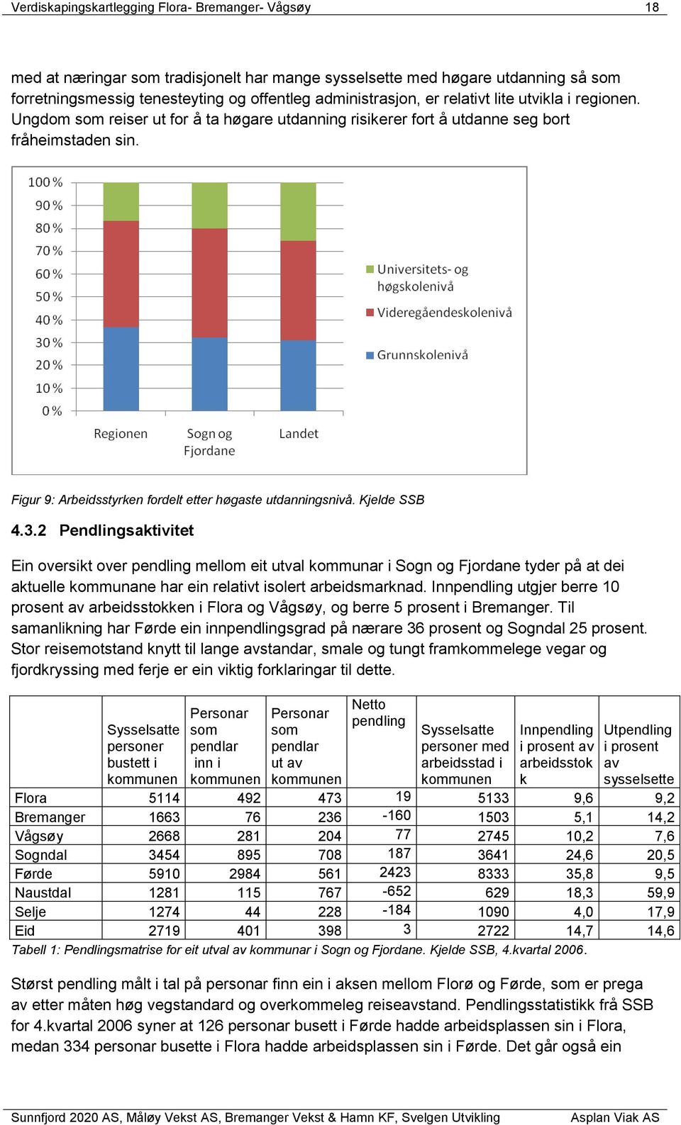 Kjelde SSB 4.3.2 Pendlingsaktivitet Ein oversikt over pendling mellom eit utval kommunar i Sogn og Fjordane tyder på at dei aktuelle kommunane har ein relativt isolert arbeidsmarknad.