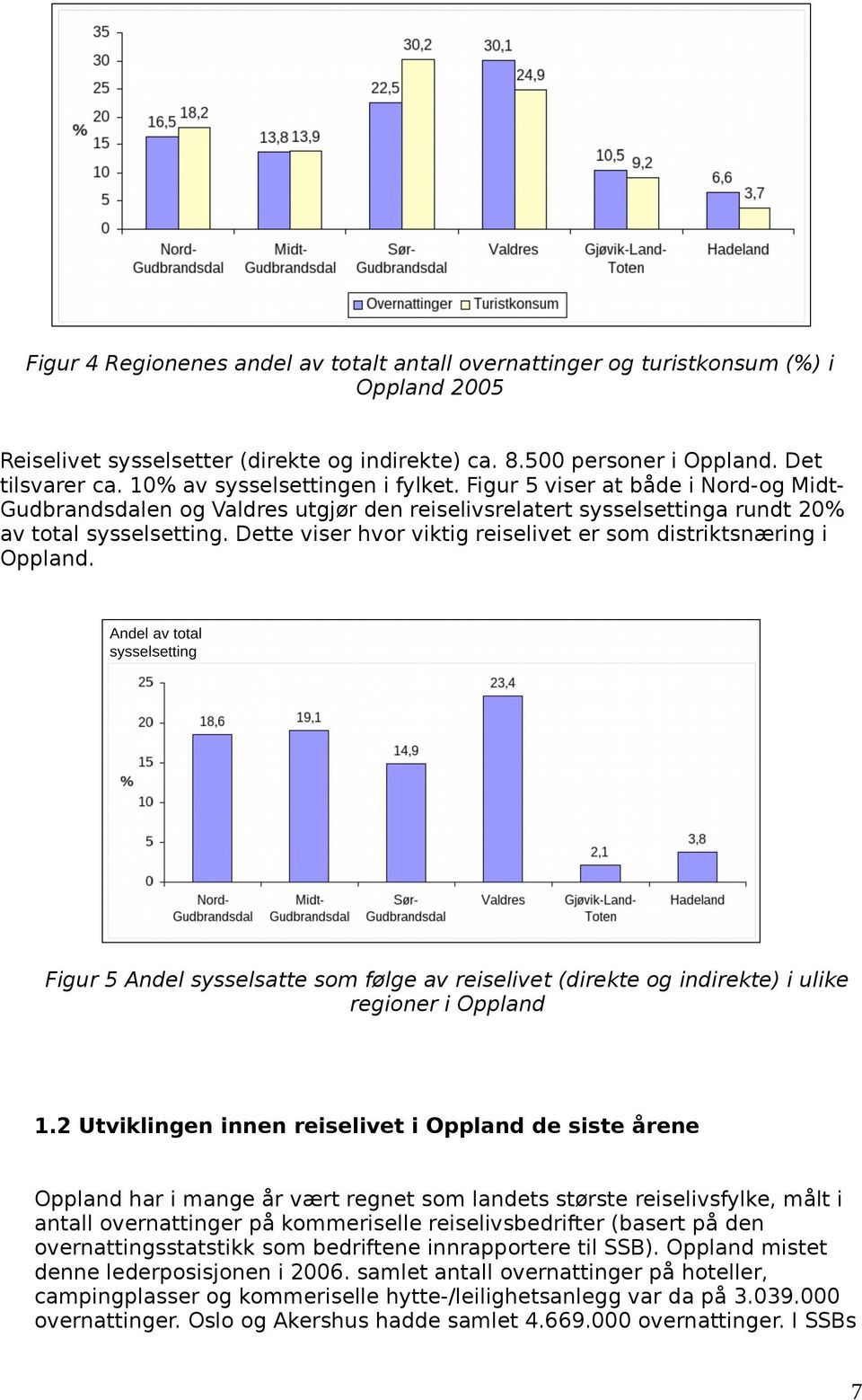 Dette viser hvor viktig reiselivet er som distriktsnæring i Oppland. Figur 5 Andel sysselsatte som følge av reiselivet (direkte og indirekte) i ulike regioner i Oppland 1.