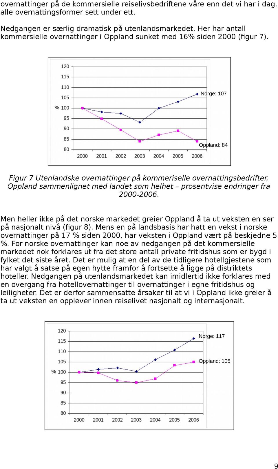 Figur 7 Utenlandske overnattinger på kommeriselle overnattingsbedrifter, Oppland sammenlignet med landet som helhet prosentvise endringer fra 2000-2006.