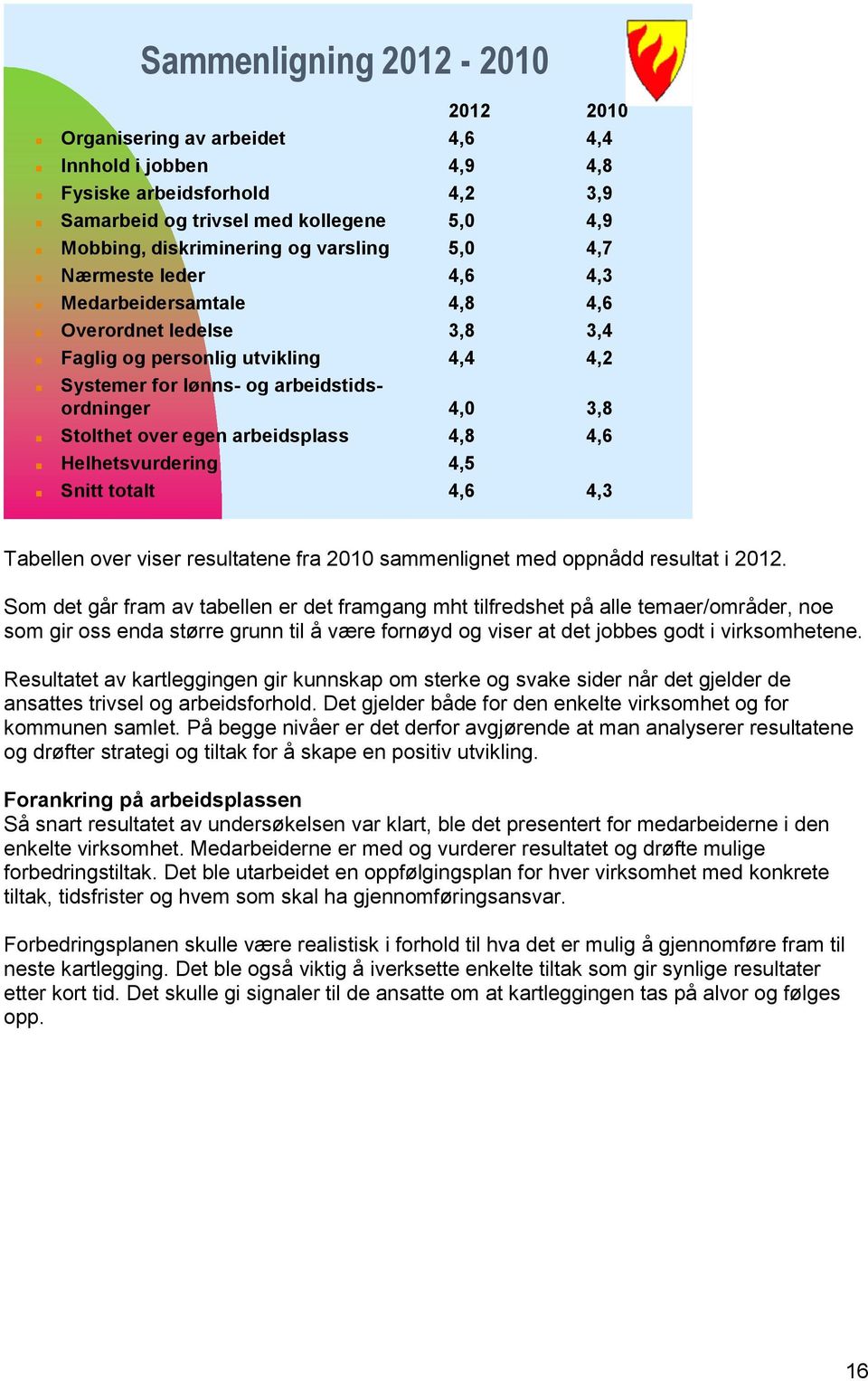 arbeidsplass 4,8 4,6 Helhetsvurdering 4,5 Snitt totalt 4,6 4,3 Tabellen over viser resultatene fra 2010 sammenlignet med oppnådd resultat i.