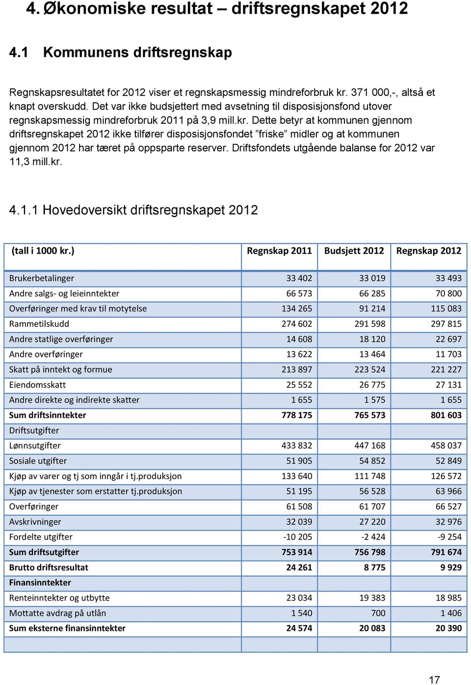 Dette betyr at kommunen gjennom driftsregnskapet ikke tilfører disposisjonsfondet friske midler og at kommunen gjennom har tæret på oppsparte reserver.