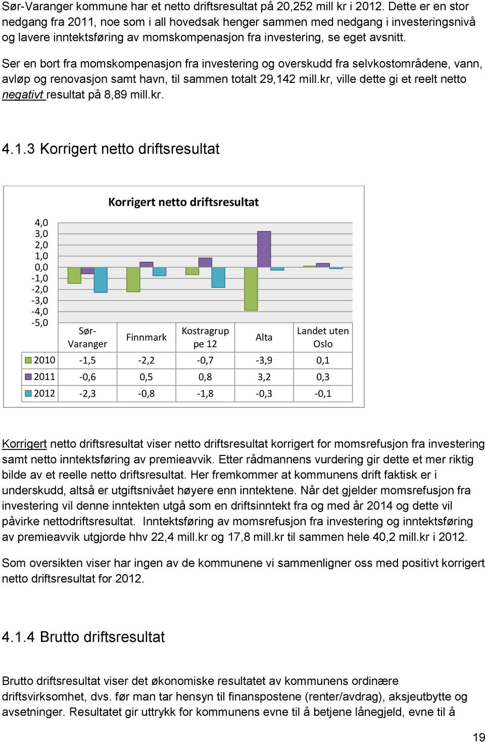 Ser en bort fra momskompenasjon fra investering og overskudd fra selvkostområdene, vann, avløp og renovasjon samt havn, til sammen totalt 29,142 mill.