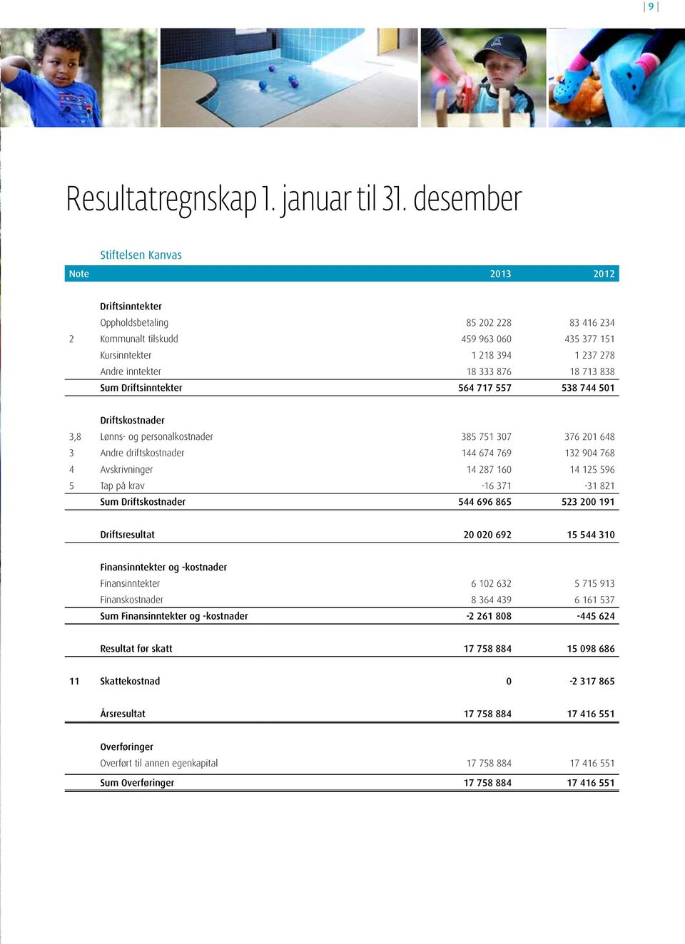 876 18 713 838 Sum Driftsinntekter 564 717 557 538 744 501 Driftskostnader 3,8 Lønns- og personalkostnader 385 751 307 376 201 648 3 Andre driftskostnader 144 674 769 132 904 768 4 Avskrivninger 14