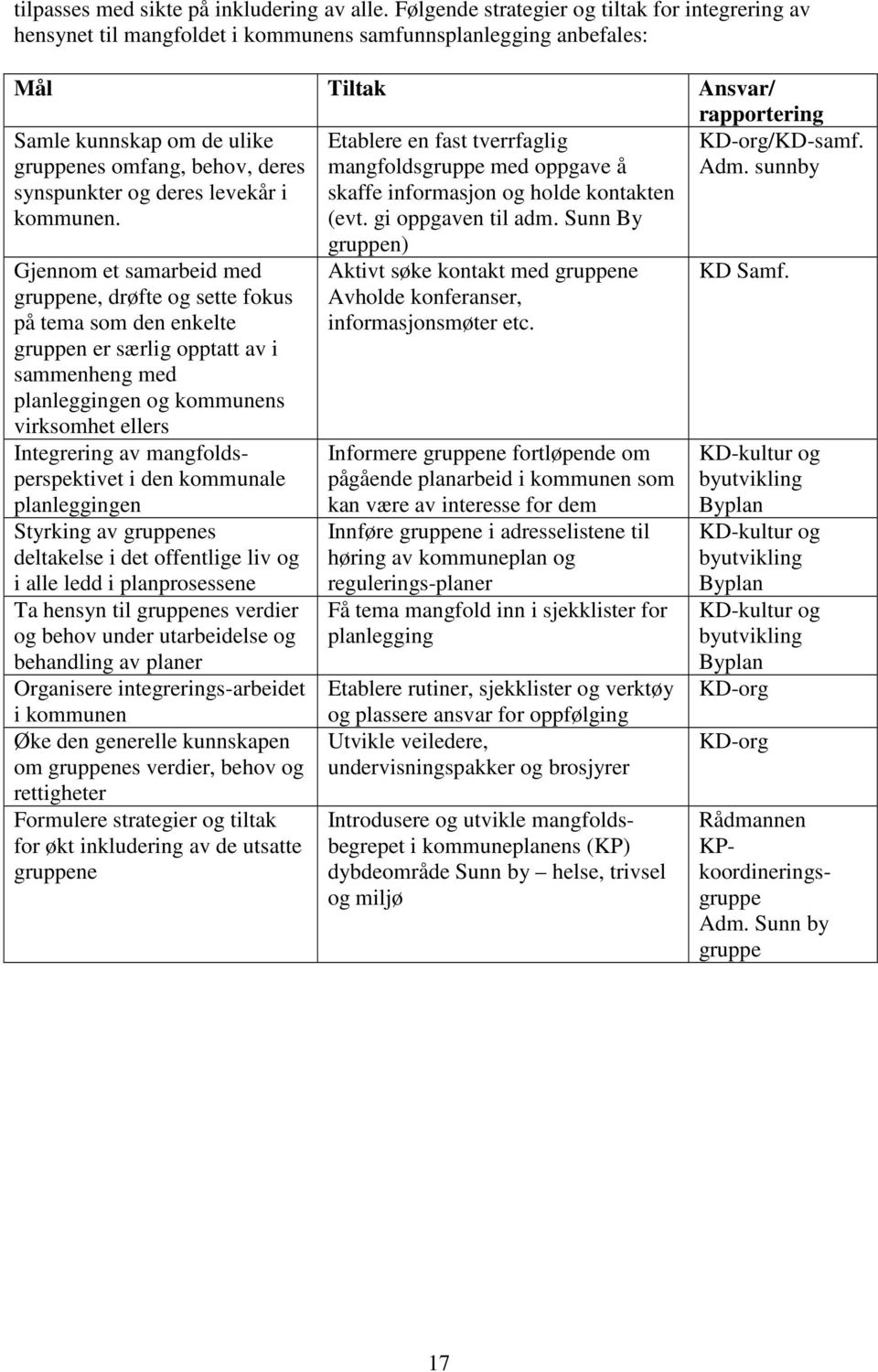 deres synspunkter og deres levekår i kommunen. Etablere en fast tverrfaglig mangfoldsgruppe med oppgave å skaffe informasjon og holde kontakten (evt. gi oppgaven til adm. Sunn By KD-org/KD-samf. Adm.