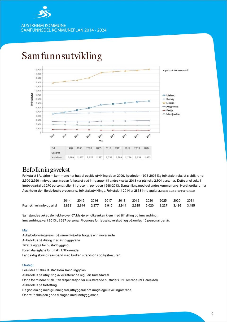 Dette er ei auke i Innbyggartal på 270 personar, eller 11 prosent i perioden 1998-2013.