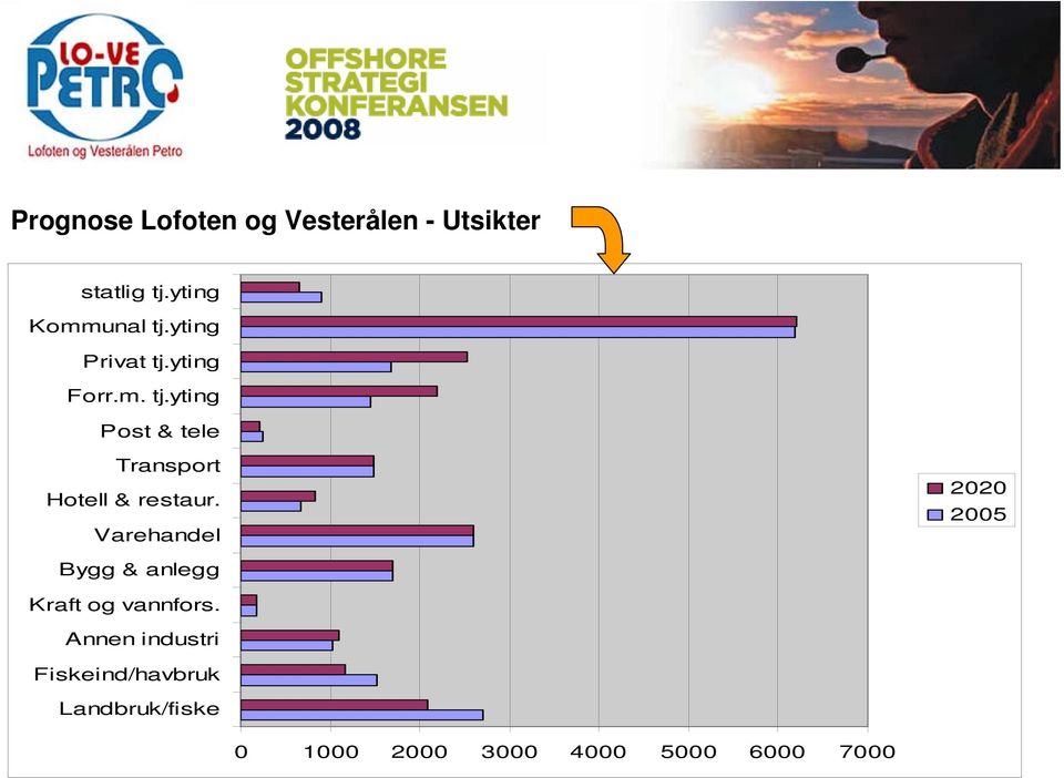 Varehandel 2020 2005 Bygg & anlegg Kraft og vannfors.